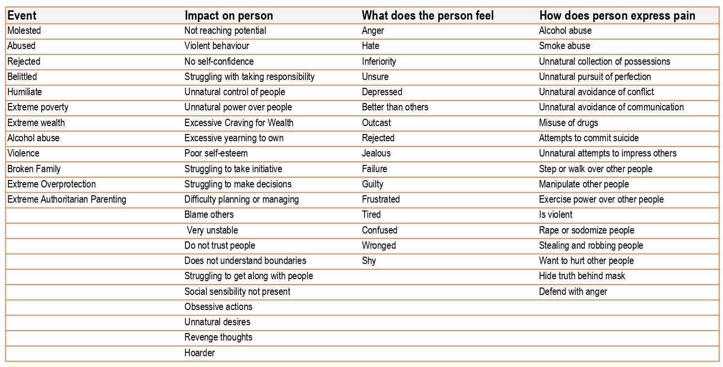 Table English Help Counseling